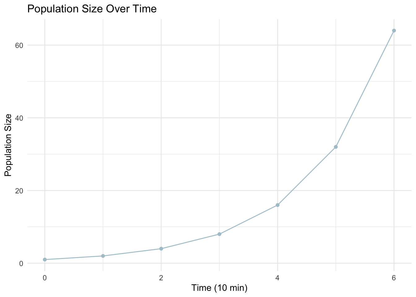Population Size Over Time