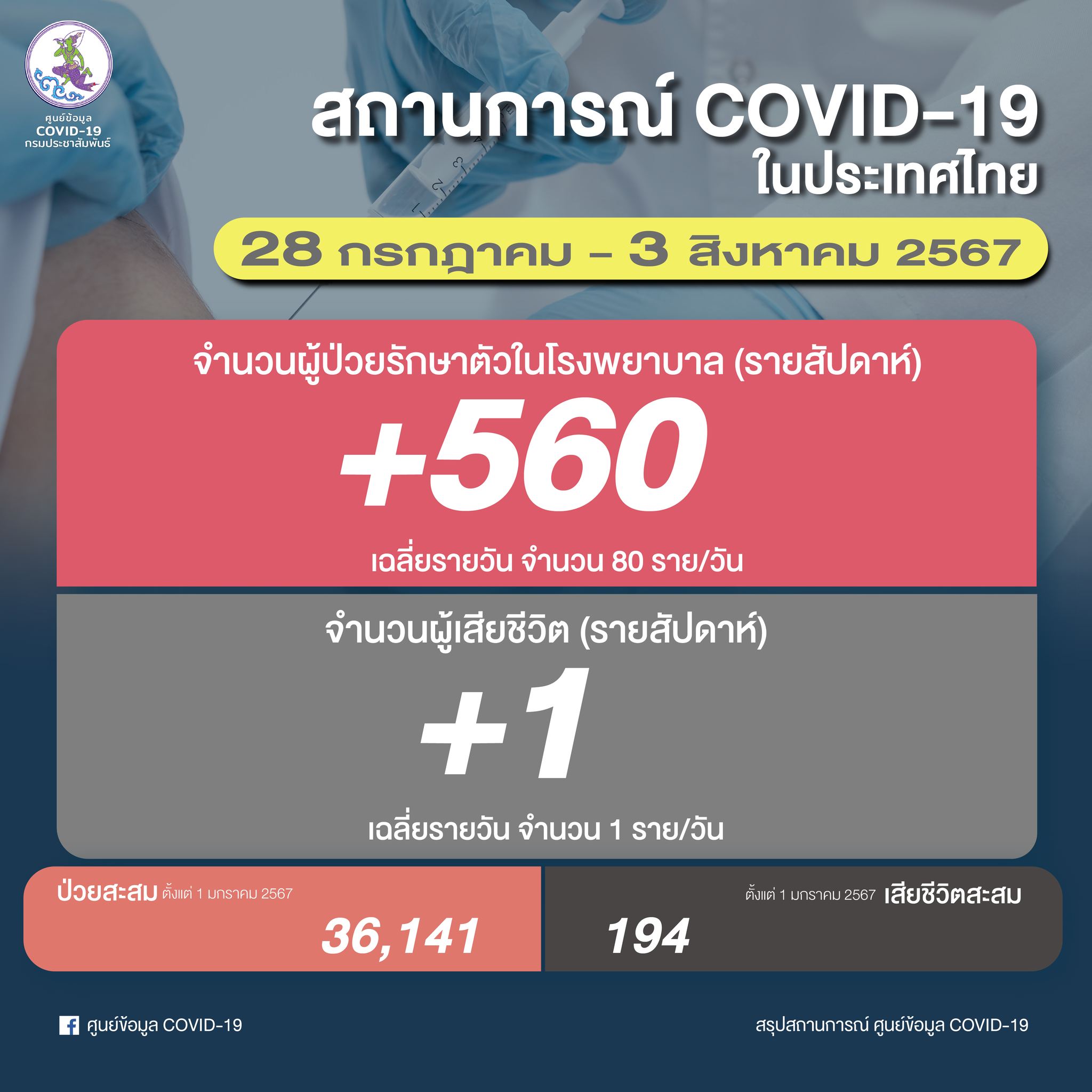 ข้อมูลจำนวนผู้รักษาตัวในโรงพยาบาลจากศูนย์ข้อมูล COVID-19