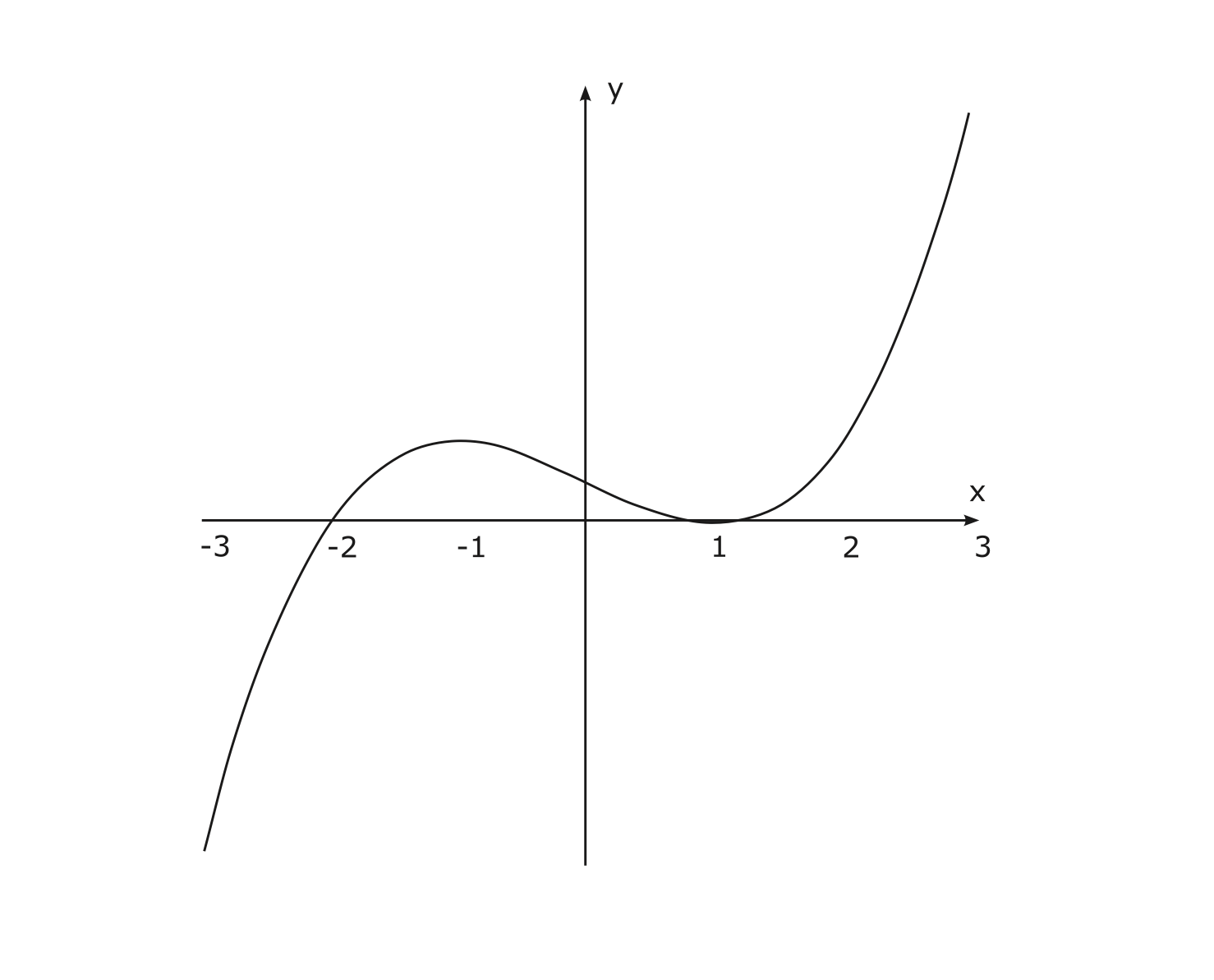 กราฟของฟังก์ชัน $f(x) =  x^3 - 3x + 2$
