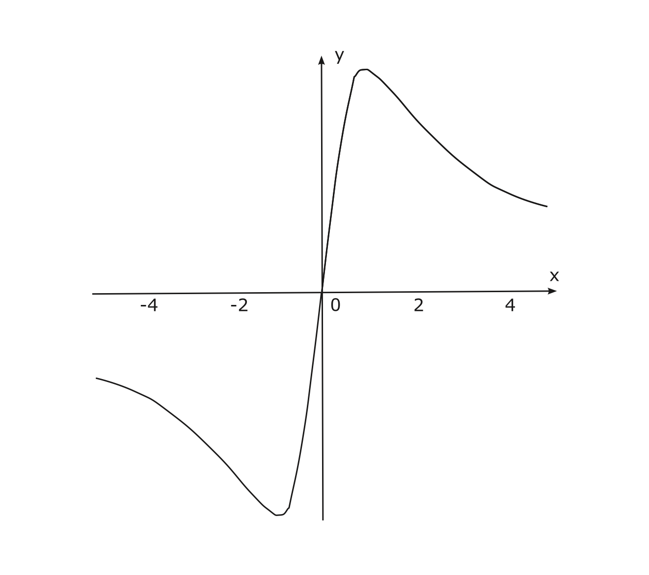 กราฟของฟังก์ชัน $f(x) = \frac{x}{x^2+1}$