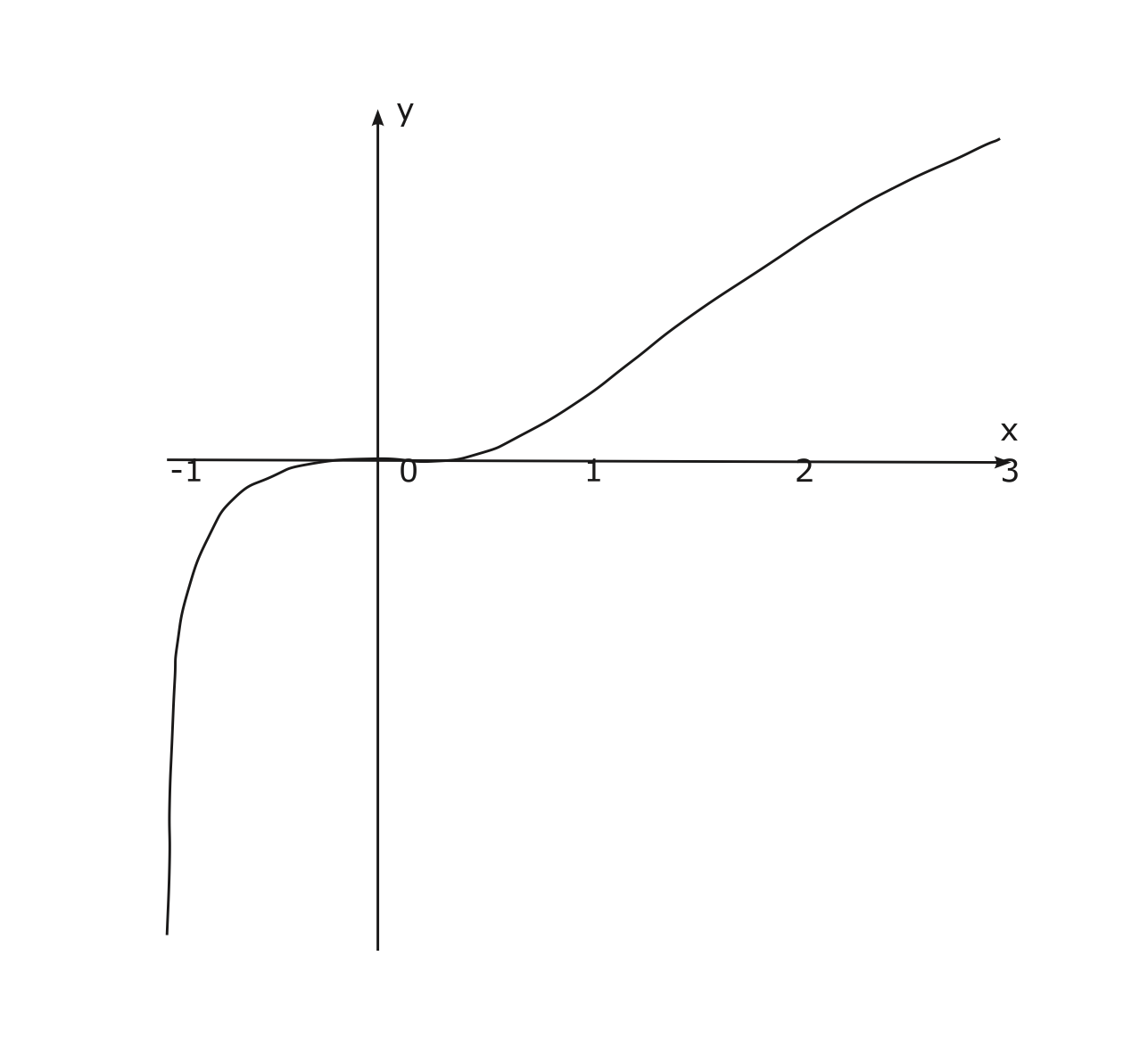 กราฟของฟังก์ชัน $f(x) = \ln(x^3+1)$ บนช่วง $(-1,\infty)$
