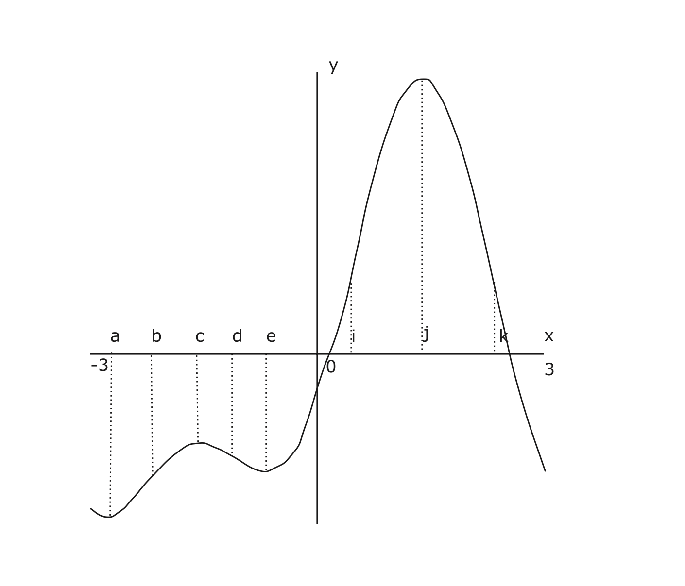 กราฟของฟังก์ชัน $f(x)$ บนช่วง $(-3,3)$