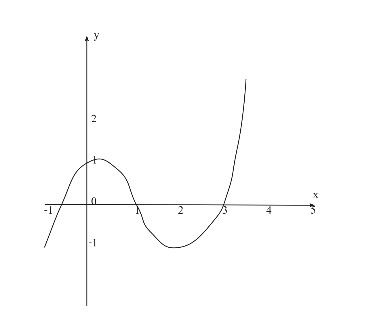 กราฟของฟังก์ชัน $f'(x)$