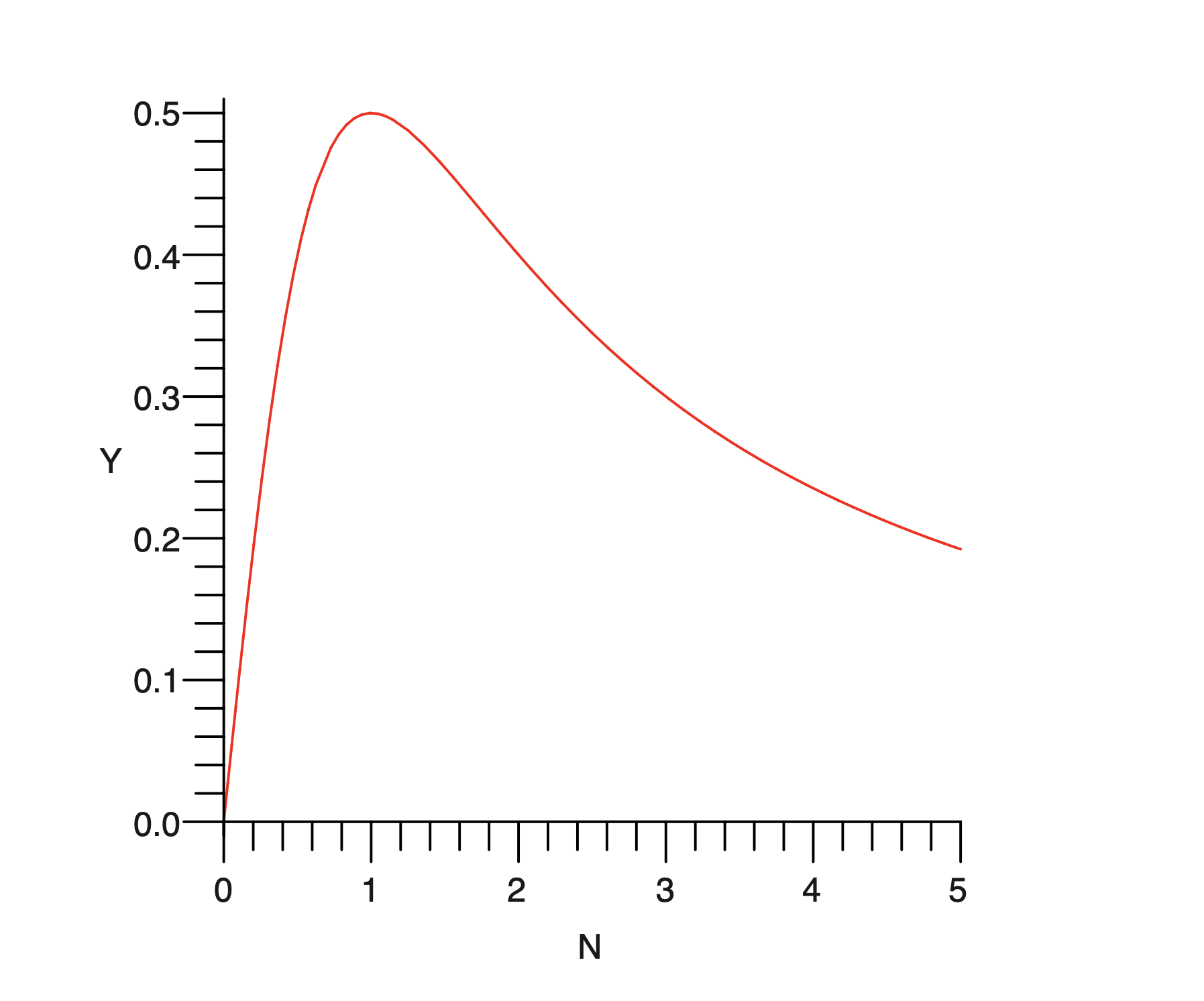 กราฟของฟังก์ชัน $Y(N) = \frac{N}{1 + N^2}$
