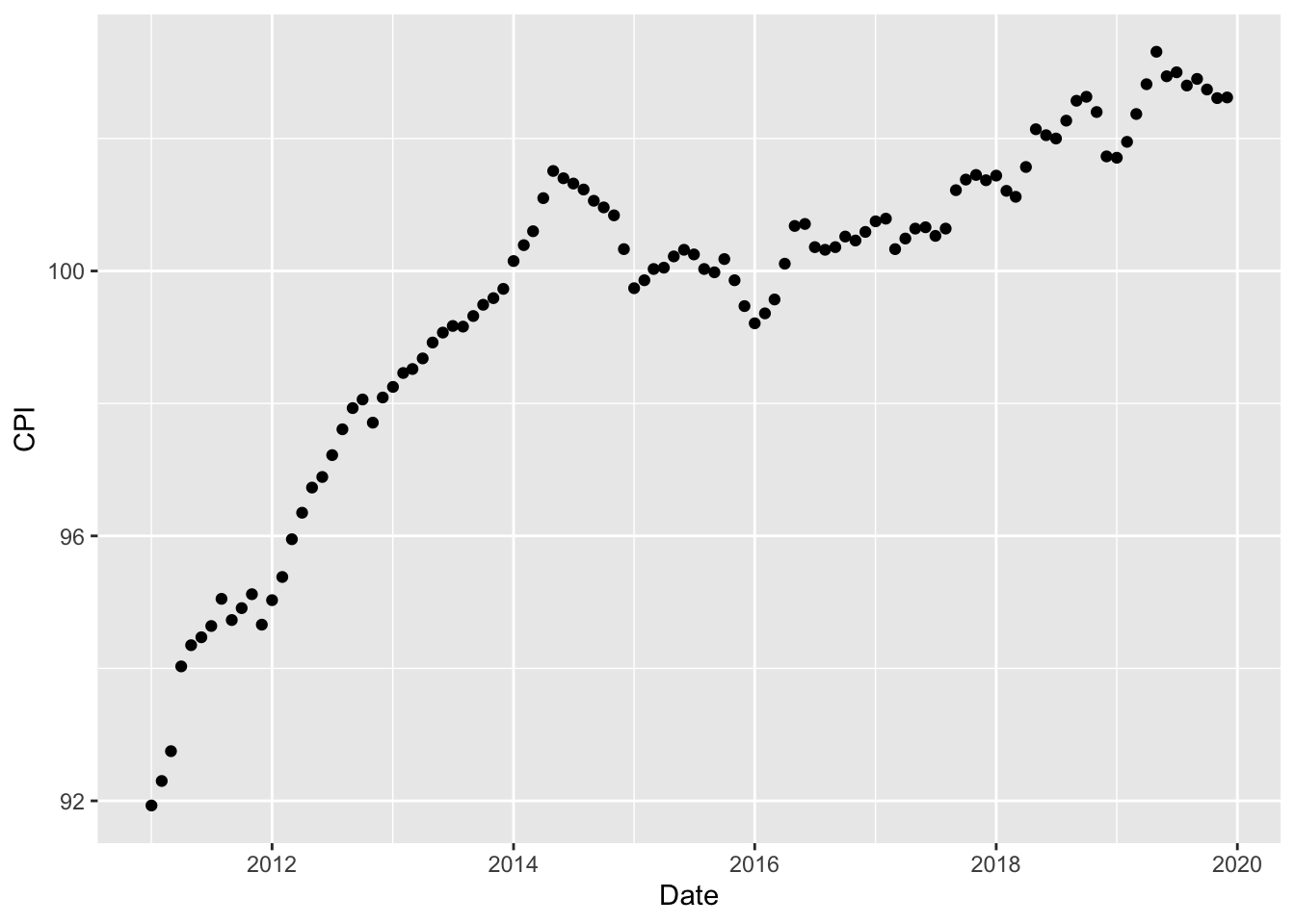 The monthly consumer price indices from January 2011 to December 2019