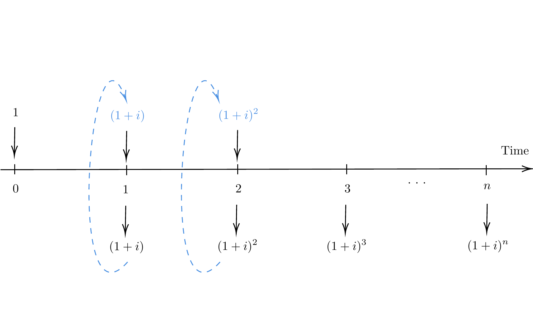 a timeline of compounding interest