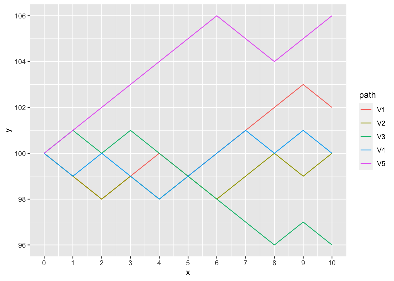 Some stochastic realisations of the simple random walk