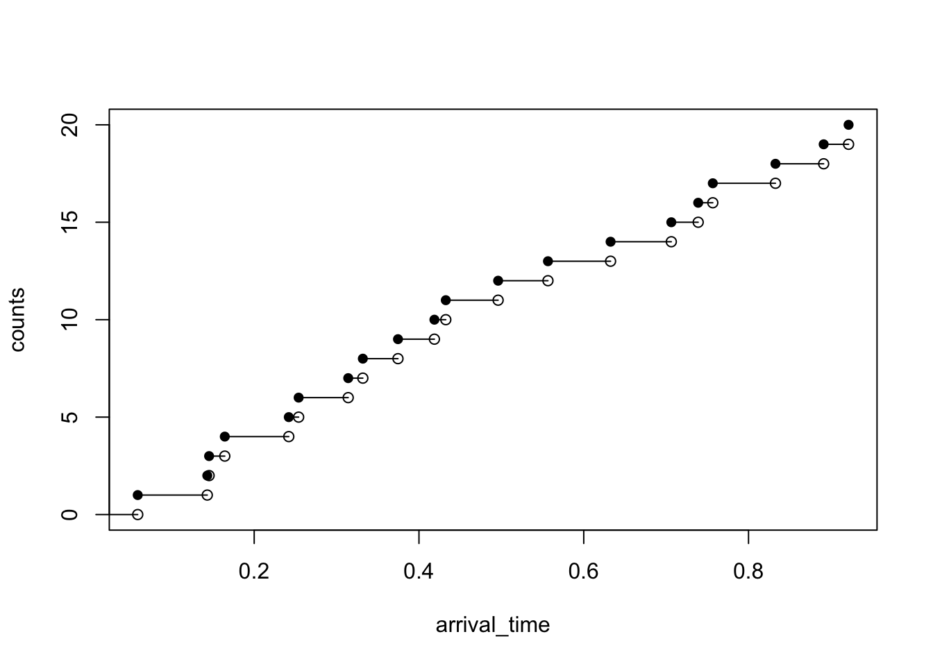 A trajectory of the Poisson process