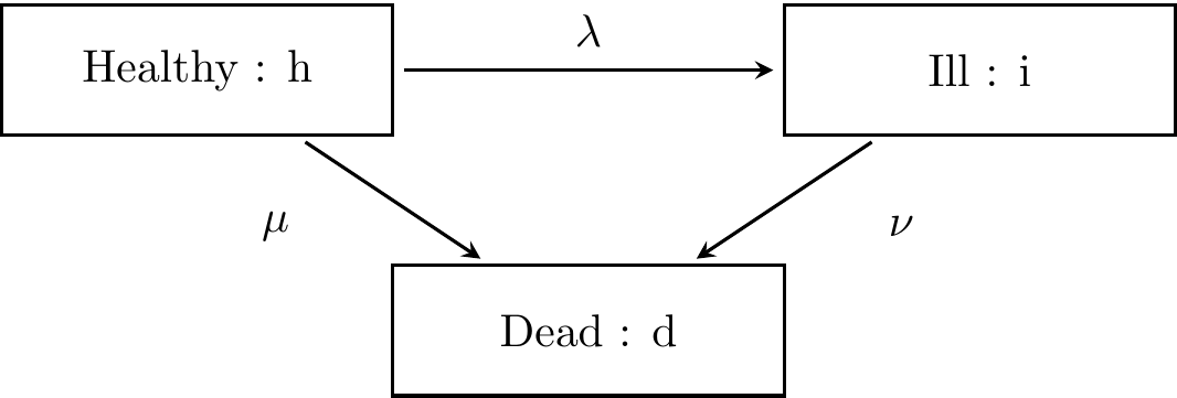 The 3-state model of terminal illness