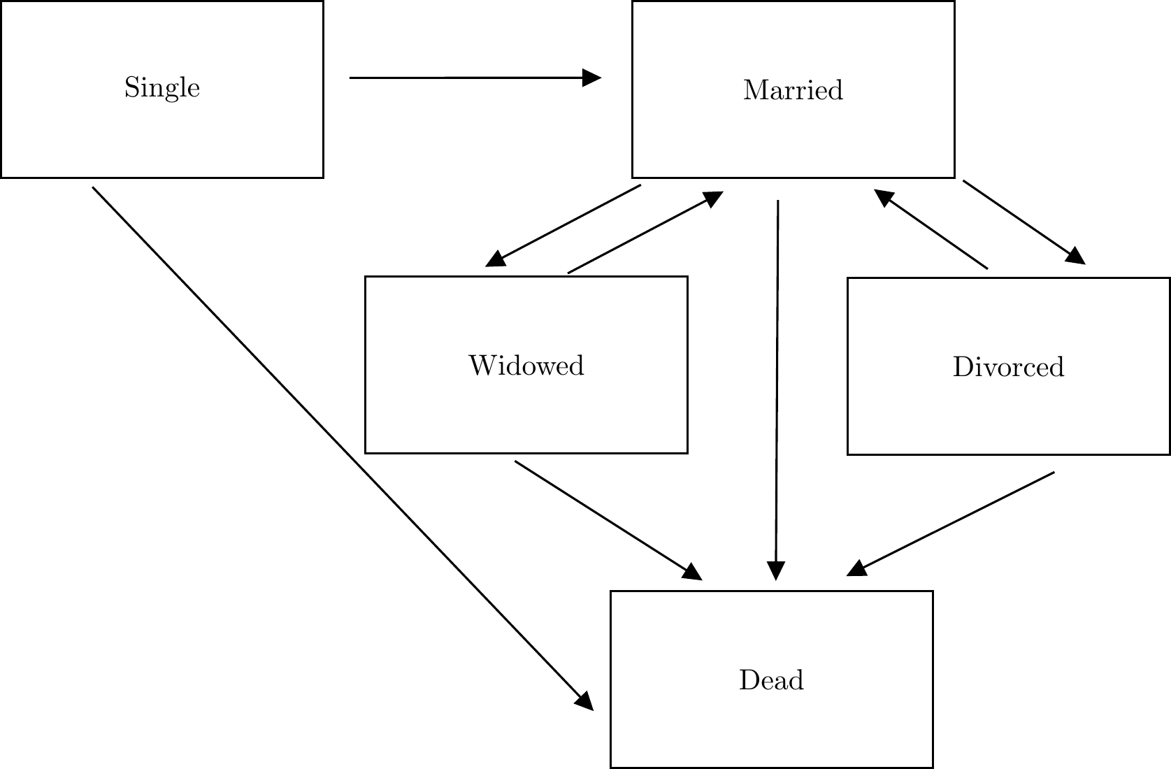 The 5-state model of maritial status