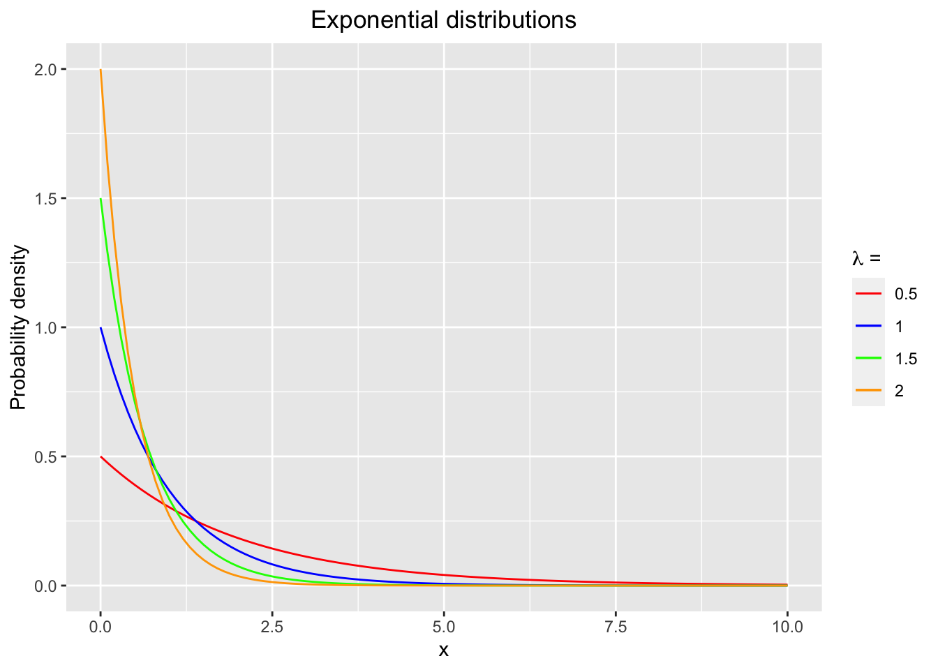 The probability density functions (pdf) of exponential distributions with various parameters lambda.