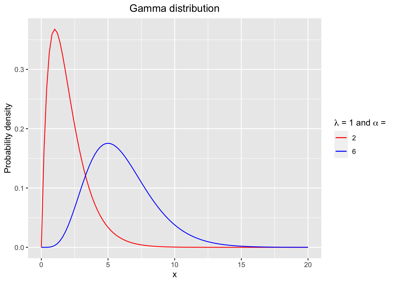 The probability density functions (pdf) of gamma distributions with various shape alpha and rate parameter lambda = 1.