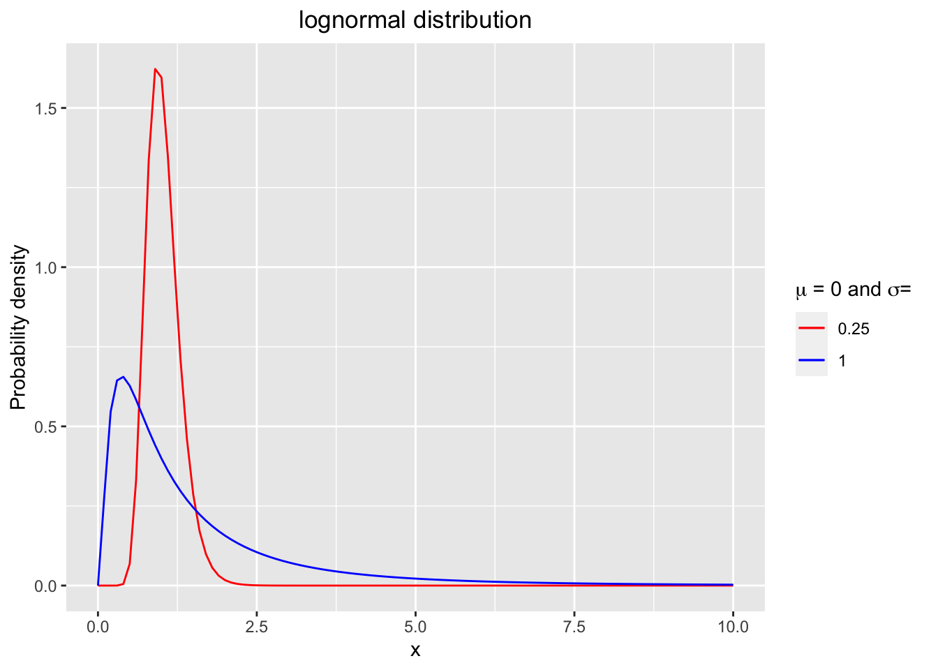 The probability density functions (pdf) of lognormal distributions with mu = 0 and sigma = 0.25 or 1.