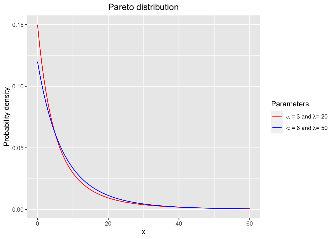 The probability density functions (pdf) of Pareto distributions with various shape alpha and rate parameter lambda = 1.