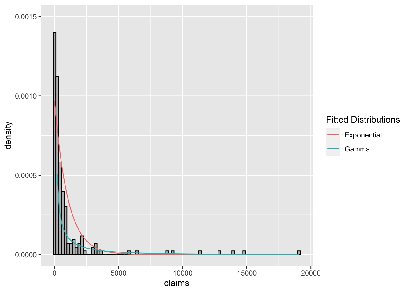 Histogram of claim sizes with fitted exponential and gamma distributions.