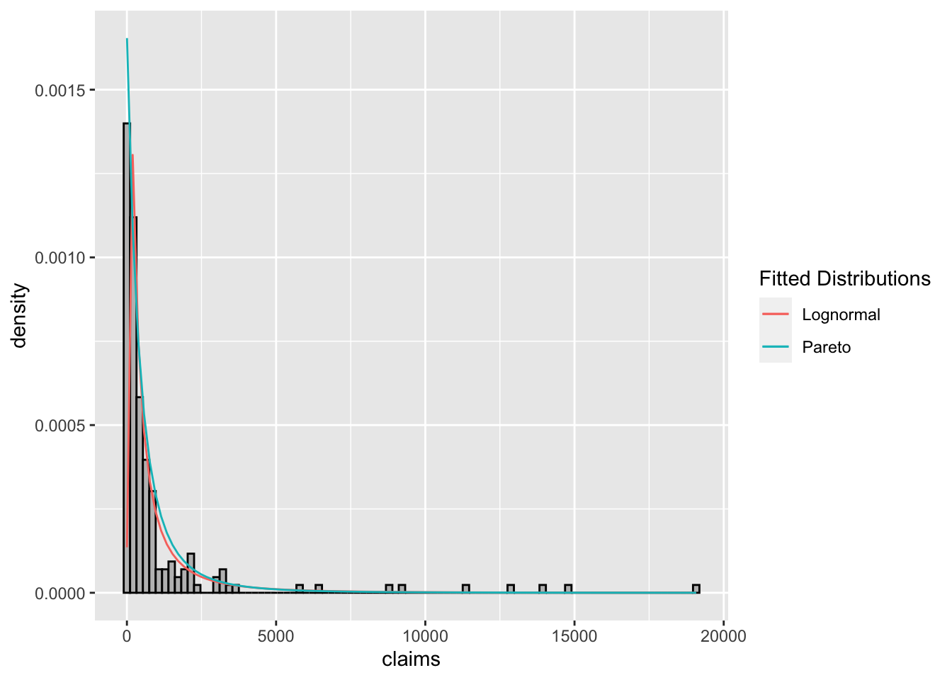 Histogram of claim sizes with fitted lognormal and pareto distributions.