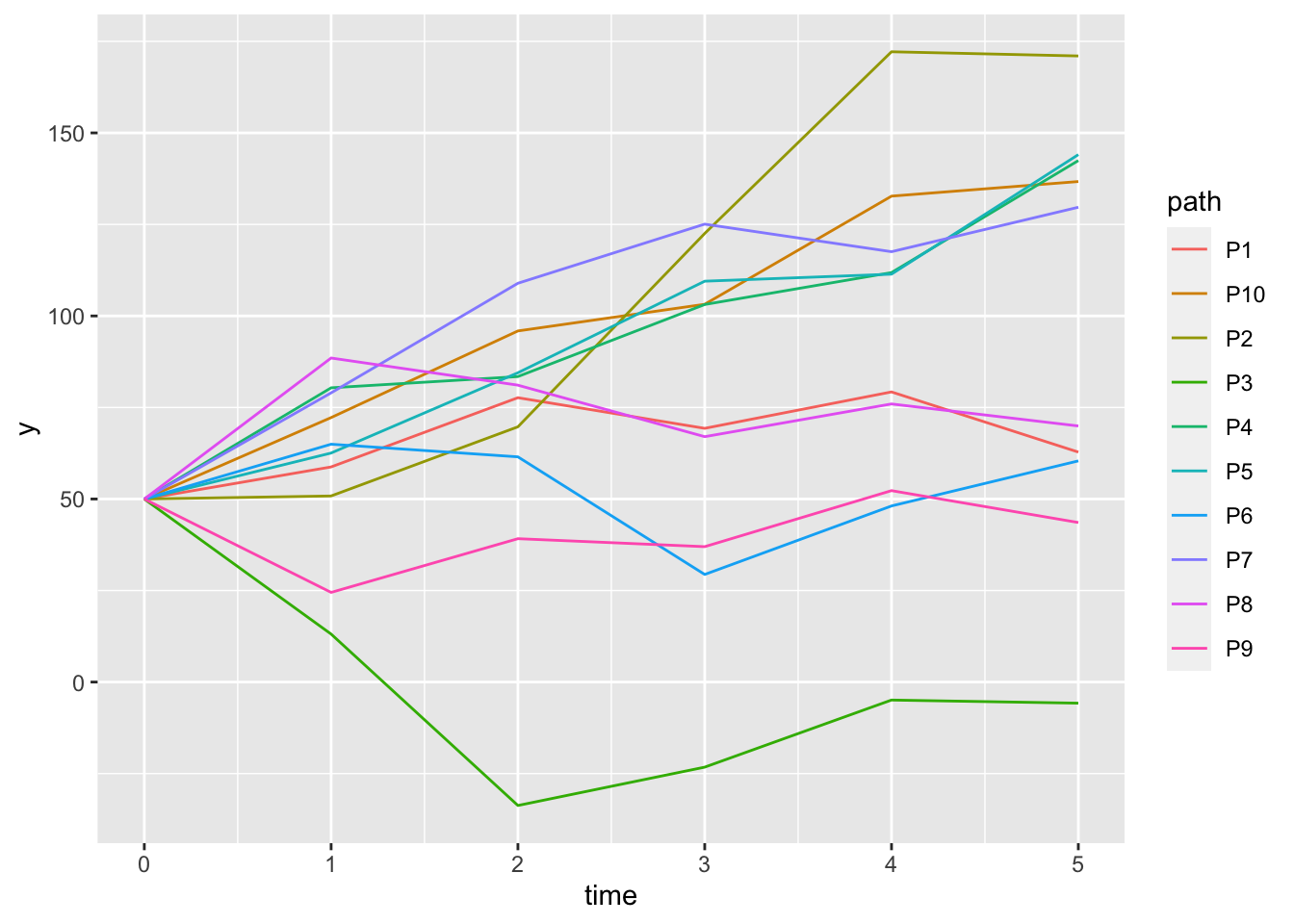 The sample paths of surplus process.