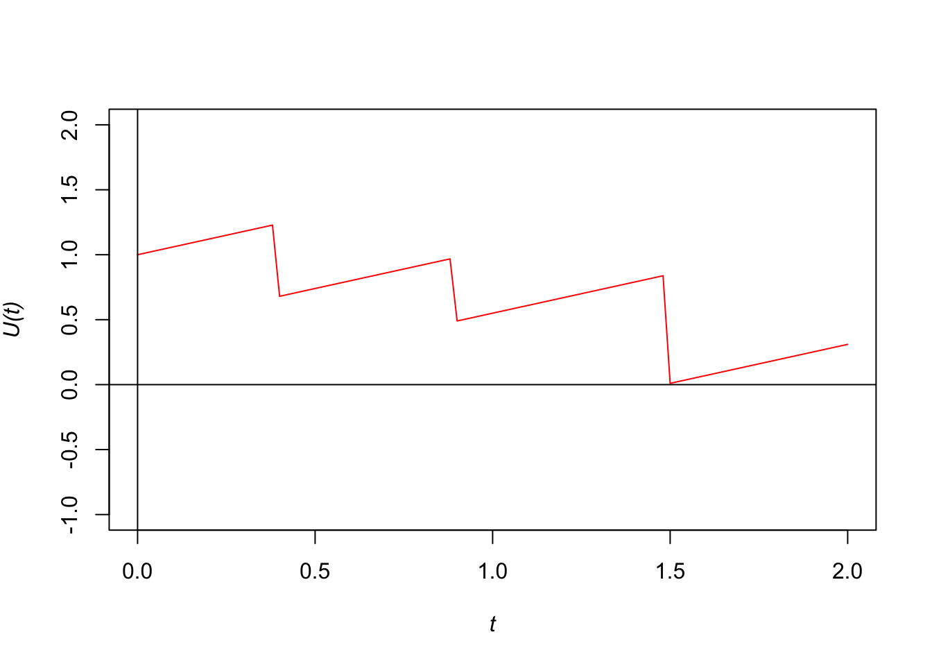 The surplus process under a proportional reinsurance arrangement.